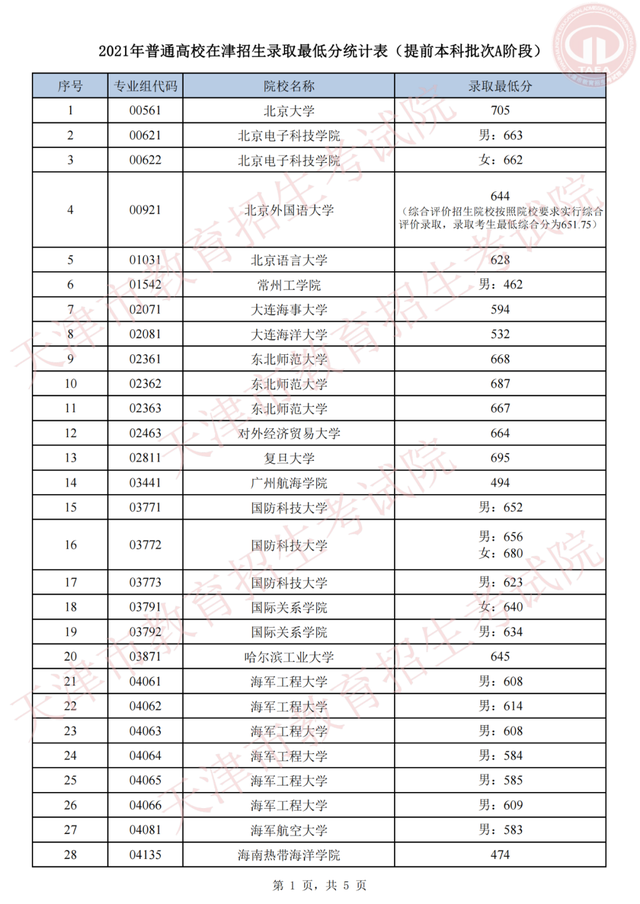 2021各军校分数线公布！不高可以冲！2022届高考生重点参考