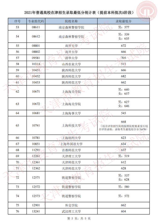 2021各军校分数线公布！不高可以冲！2022届高考生重点参考