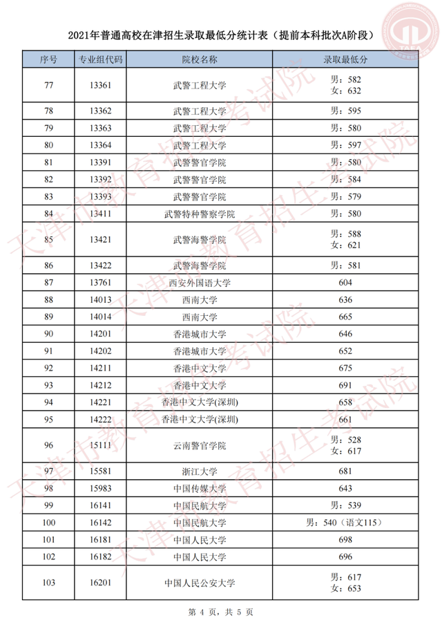 2021各军校分数线公布！不高可以冲！2022届高考生重点参考