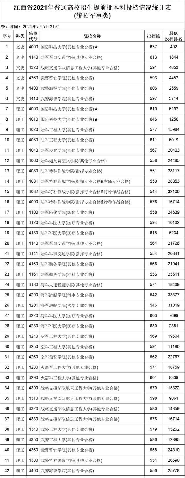 2021各军校分数线公布！不高可以冲！2022届高考生重点参考