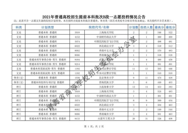 2021各军校分数线公布！不高可以冲！2022届高考生重点参考