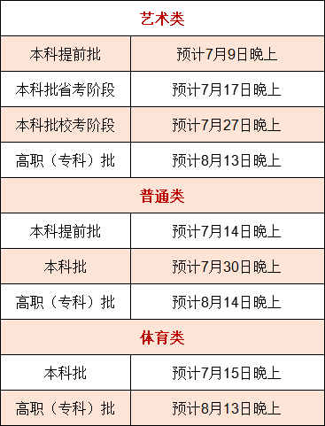 重磅！2021福建本科批投档线陆续公布