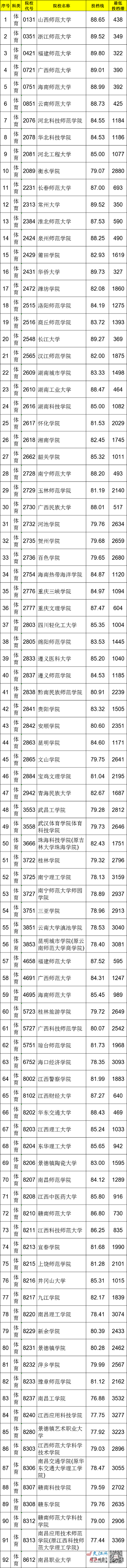 计划招生100218名！江西省2021年高招二本投档情况发布