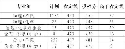 重磅！2021福建本科批投档线陆续公布