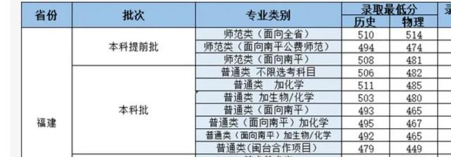 重磅！2021福建本科批投档线陆续公布