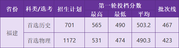 重磅！2021福建本科批投档线陆续公布