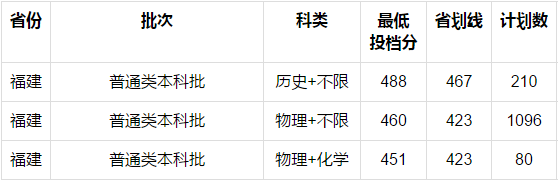 重磅！2021福建本科批投档线陆续公布