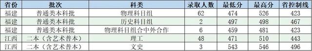 重磅！2021福建本科批投档线陆续公布