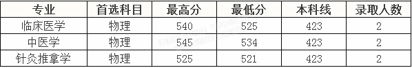 重磅！2021福建本科批投档线陆续公布