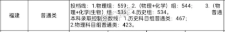 重磅！2021福建本科批投档线陆续公布