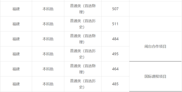 重磅！2021福建本科批投档线陆续公布