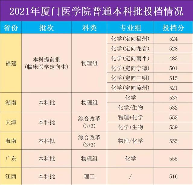 重磅！2021福建本科批投档线陆续公布