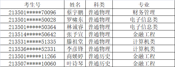 重磅！2021福建本科批投档线陆续公布