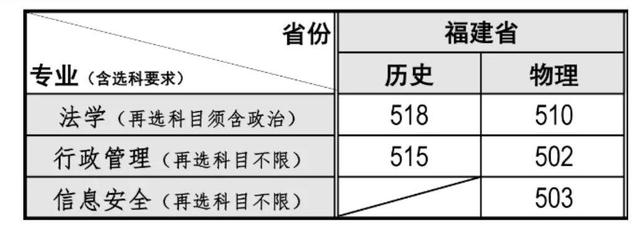 重磅！2021福建本科批投档线陆续公布