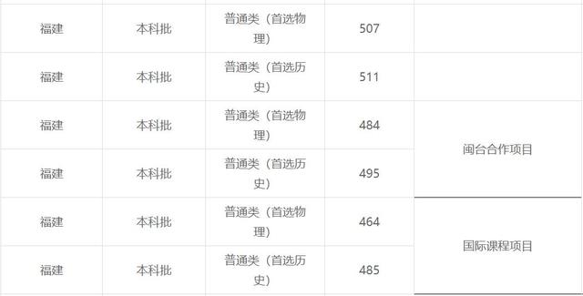 重磅！2021福建本科批投档线陆续公布