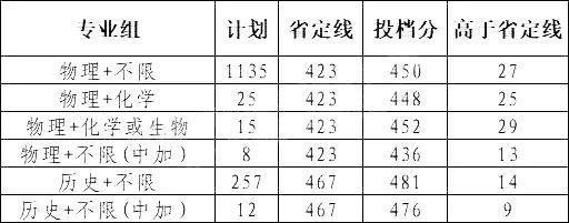 重磅！2021福建本科批投档线陆续公布