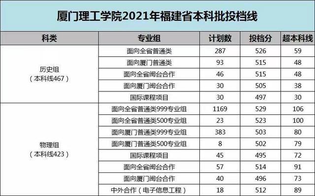 重磅！2021福建本科批投档线陆续公布