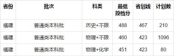 重磅！2021福建本科批投档线陆续公布