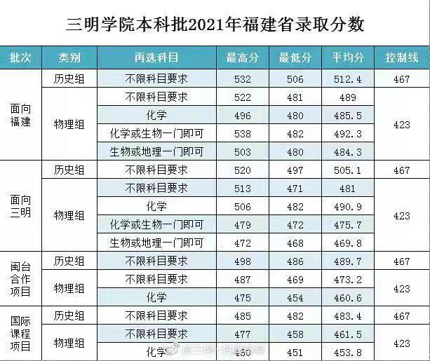 重磅！2021福建本科批投档线陆续公布