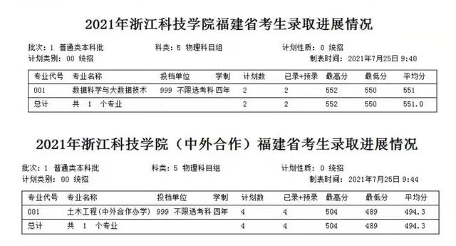 重磅！2021福建本科批投档线陆续公布