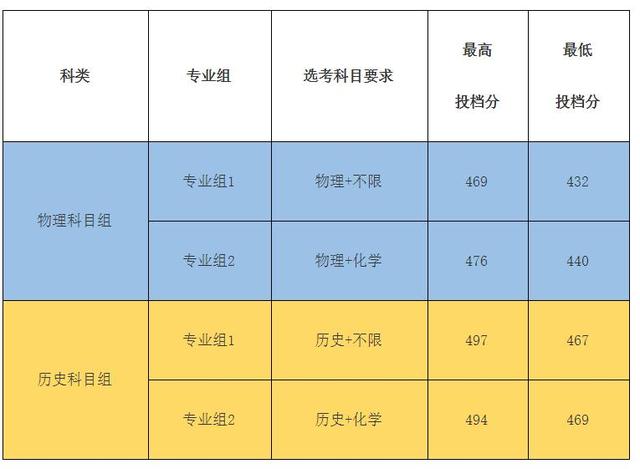 重磅！2021福建本科批投档线陆续公布