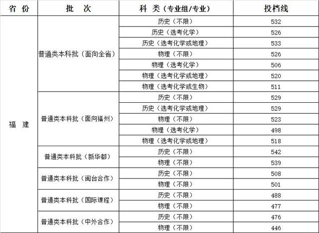 重磅！2021福建本科批投档线陆续公布