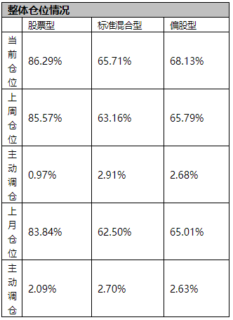 A股超万亿成交44连击创纪录背后：偏股基金正忙着大幅调仓