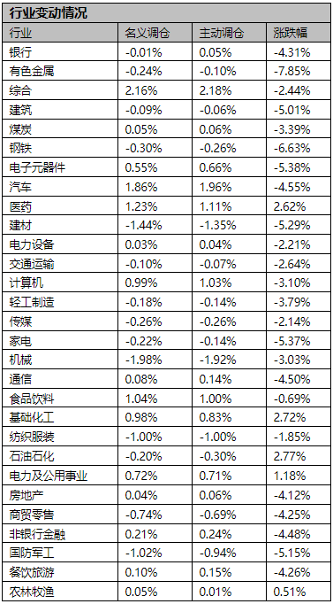 A股超万亿成交44连击创纪录背后：偏股基金正忙着大幅调仓