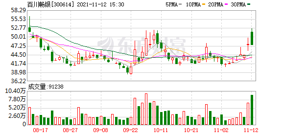 百川畅银股东户数下降4.91%，户均持股10万元