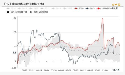 橡胶：青岛仍在去库，估值偏低，胶价能否上行？