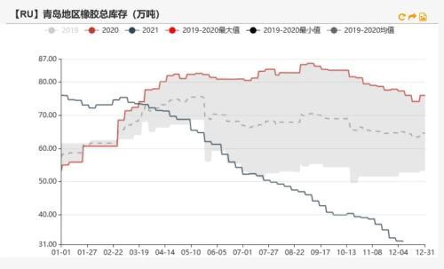 橡胶：青岛仍在去库，估值偏低，胶价能否上行？