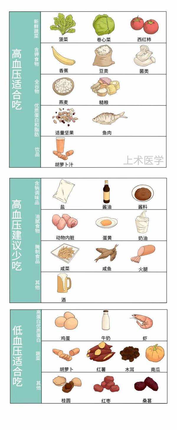 血压、血糖、血脂、尿酸标准对照表，忌口清单全都有