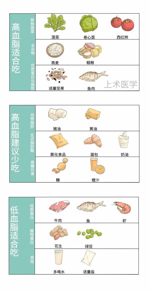 血压、血糖、血脂、尿酸标准对照表，忌口清单全都有