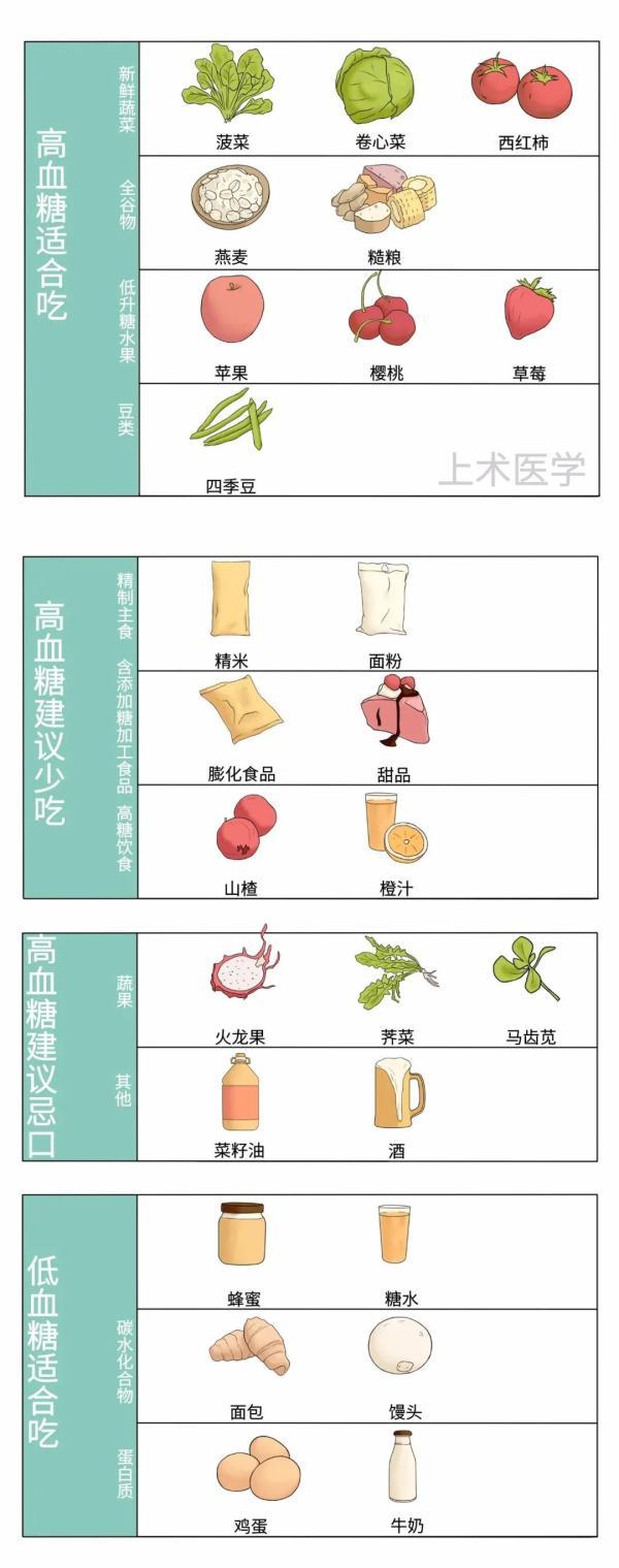 血压、血糖、血脂、尿酸标准对照表，忌口清单全都有