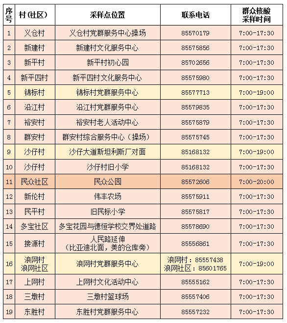 明天，中山这些镇街将开展大规模核酸检测