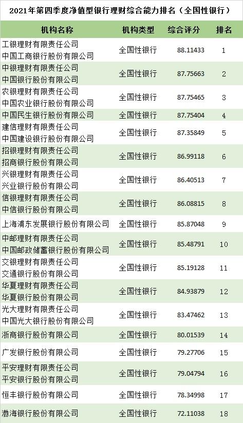 2021年四季度净值型银行理财综合能力排名发布 整体业绩环比上升