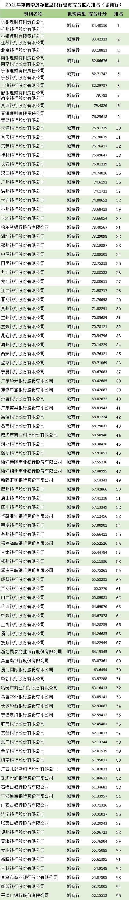 2021年四季度净值型银行理财综合能力排名发布 整体业绩环比上升