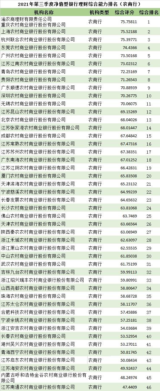 2021年四季度净值型银行理财综合能力排名发布 整体业绩环比上升