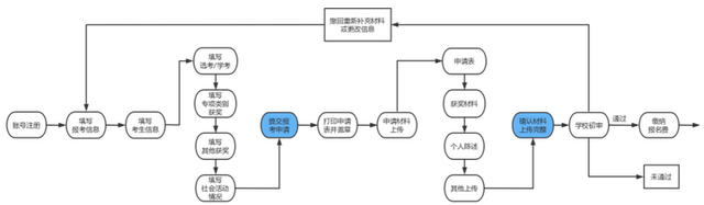 报名考量、择校建议、往年分析……“三位一体”报考指南，看这里