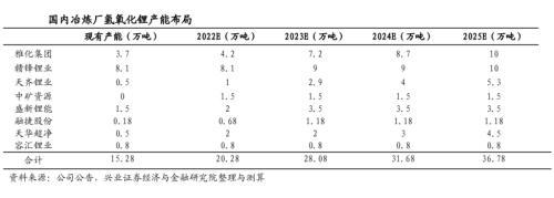 碳酸锂涨价的冰山之下，还藏着一座氢氧化锂冰川