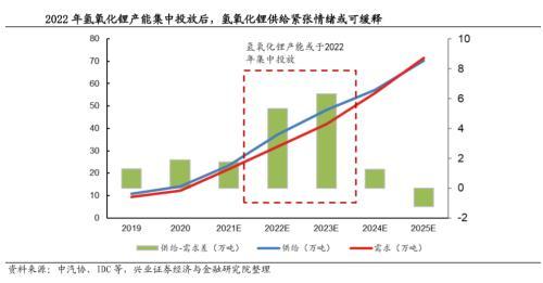 碳酸锂涨价的冰山之下，还藏着一座氢氧化锂冰川