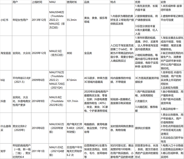 小红书产品体验报告：含淘宝逛逛、抖音、知乎等种草方面竞品分析