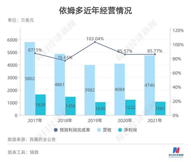 资产减值致净利“腰斩”、大股东代理独家品种收取不菲服务费 xx药业这样回应