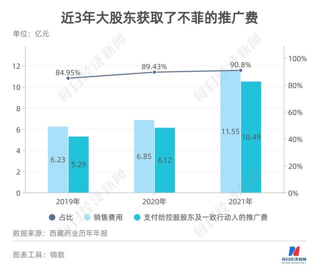 资产减值致净利“腰斩”、大股东代理独家品种收取不菲服务费 xx药业这样回应