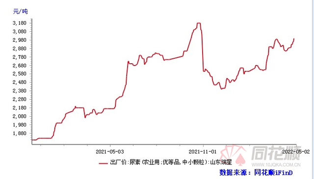 「解读」普京下令延长俄化肥对外出口！尿素触及3000元/吨再创历史新高