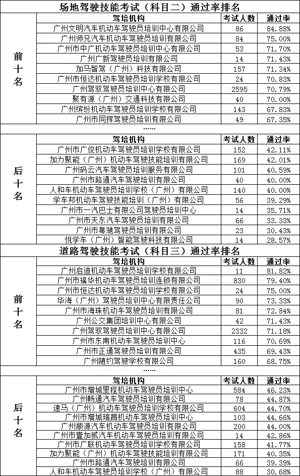 学车选哪家？这份广州3月驾校“红黑榜”请收好