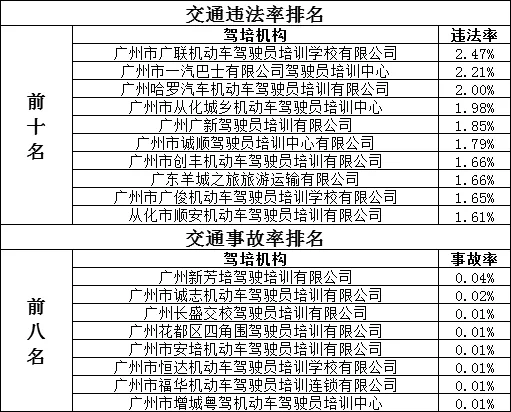 学车选哪家？这份广州3月驾校“红黑榜”请收好