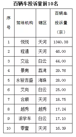 学车选哪家？这份广州3月驾校“红黑榜”请收好