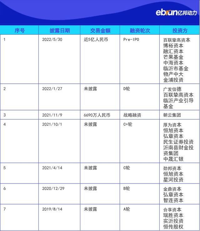 产业融资快报 | 帅克完成近5亿元Pre-IPO轮融资