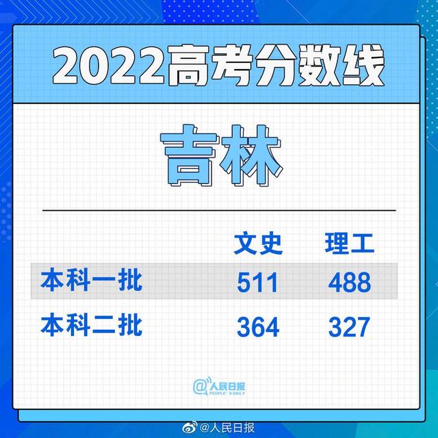 2022全国各省份高考分数线陆续公布